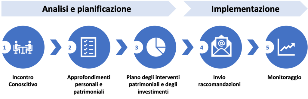 Percorso di consulenza dello Studio Semplice Investire