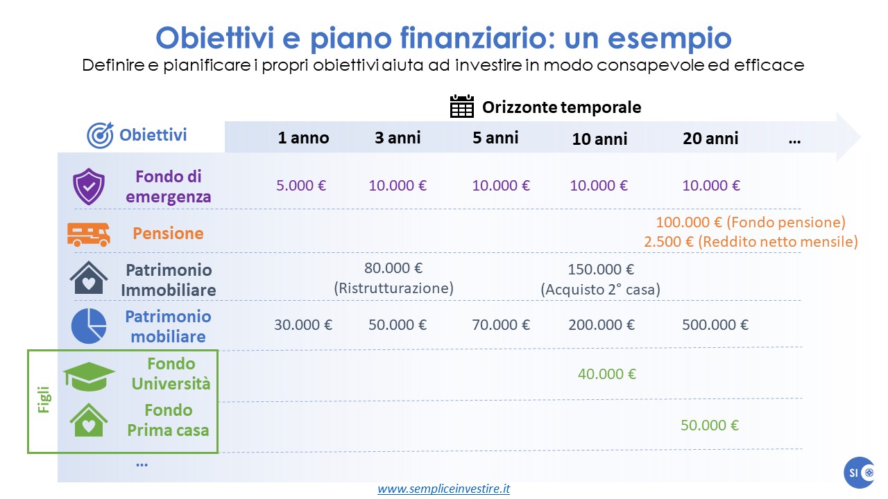 Finanza personale: come creare un piano finanziario partendo dai propri  obiettivi - Semplice Investire